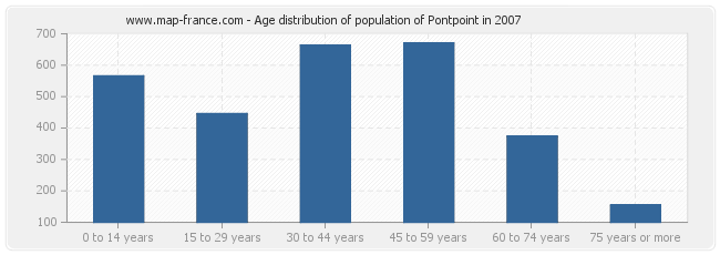 Age distribution of population of Pontpoint in 2007