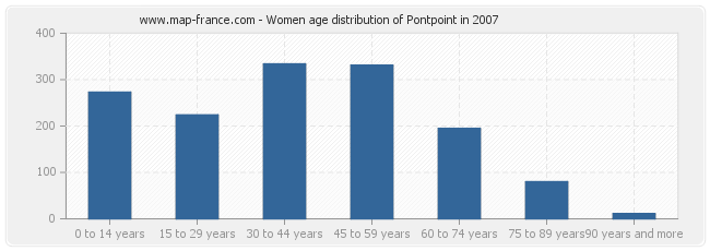 Women age distribution of Pontpoint in 2007