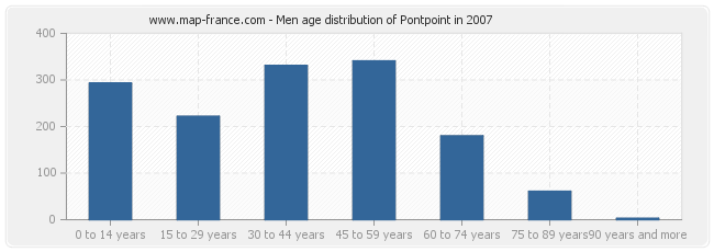 Men age distribution of Pontpoint in 2007