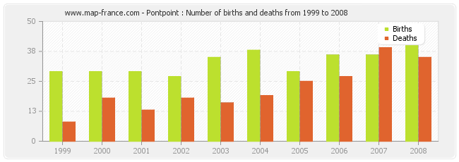 Pontpoint : Number of births and deaths from 1999 to 2008