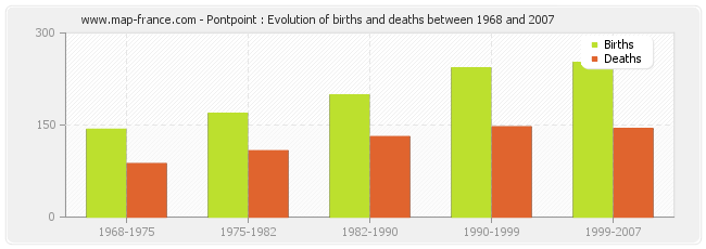Pontpoint : Evolution of births and deaths between 1968 and 2007