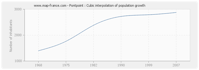 Pontpoint : Cubic interpolation of population growth