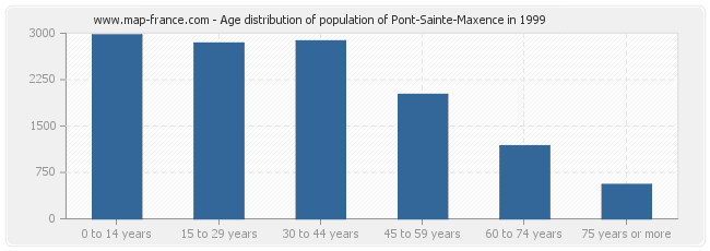 Age distribution of population of Pont-Sainte-Maxence in 1999