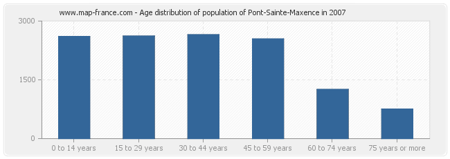 Age distribution of population of Pont-Sainte-Maxence in 2007