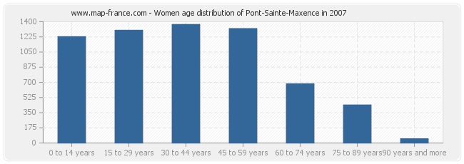 Women age distribution of Pont-Sainte-Maxence in 2007