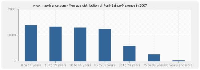 Men age distribution of Pont-Sainte-Maxence in 2007