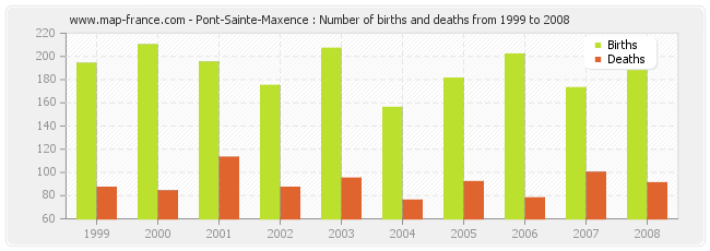 Pont-Sainte-Maxence : Number of births and deaths from 1999 to 2008