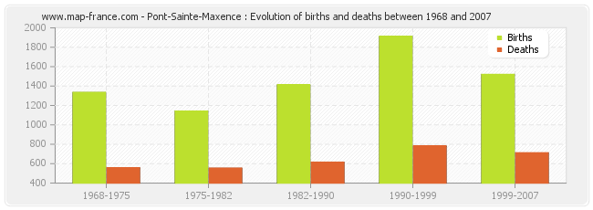 Pont-Sainte-Maxence : Evolution of births and deaths between 1968 and 2007