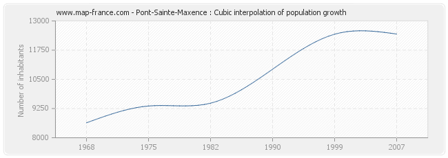 Pont-Sainte-Maxence : Cubic interpolation of population growth