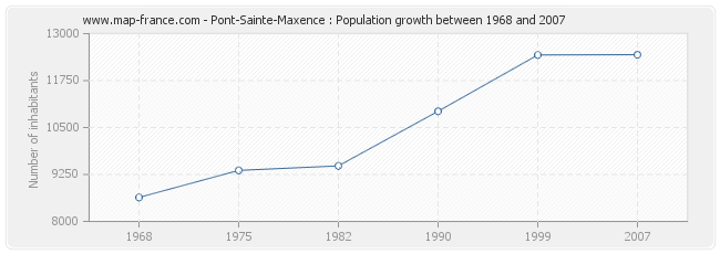 Population Pont-Sainte-Maxence