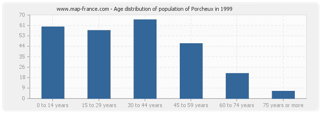 Age distribution of population of Porcheux in 1999