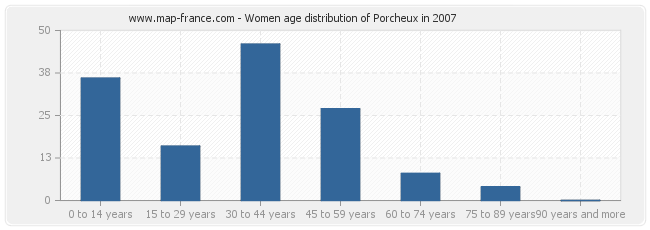 Women age distribution of Porcheux in 2007