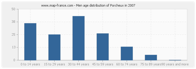 Men age distribution of Porcheux in 2007