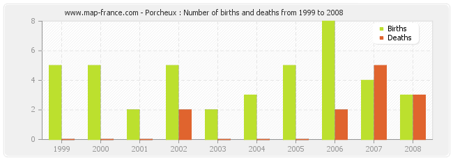 Porcheux : Number of births and deaths from 1999 to 2008