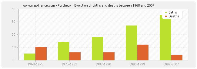 Porcheux : Evolution of births and deaths between 1968 and 2007