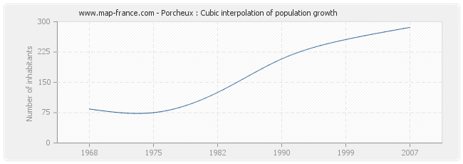 Porcheux : Cubic interpolation of population growth