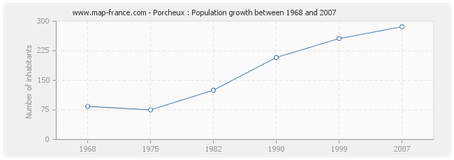 Population Porcheux