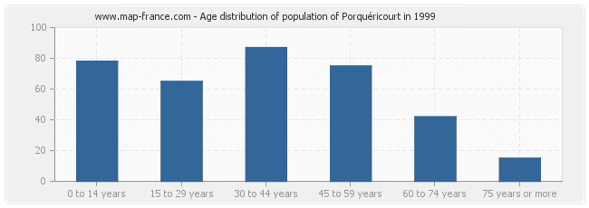 Age distribution of population of Porquéricourt in 1999