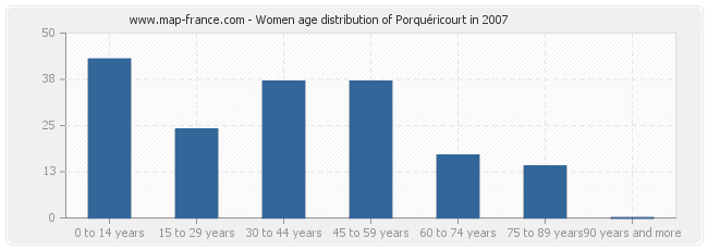 Women age distribution of Porquéricourt in 2007