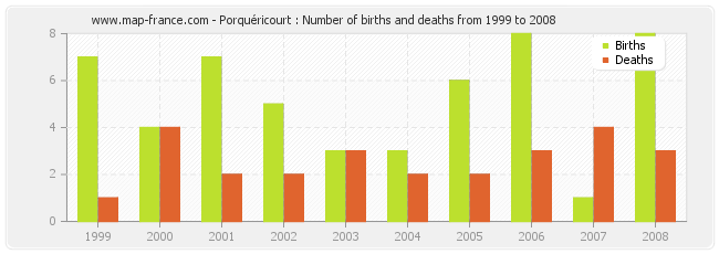 Porquéricourt : Number of births and deaths from 1999 to 2008
