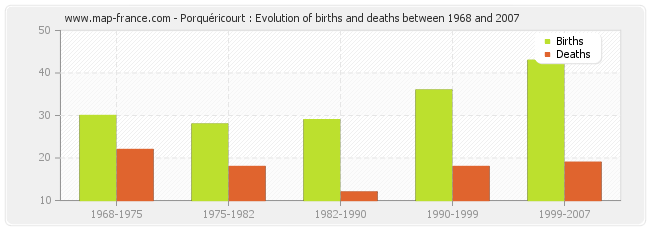 Porquéricourt : Evolution of births and deaths between 1968 and 2007