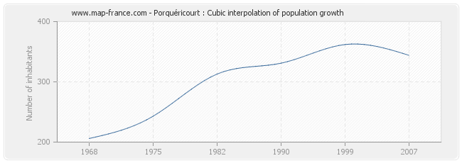 Porquéricourt : Cubic interpolation of population growth