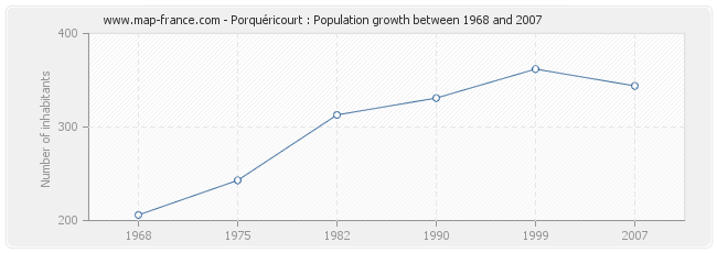 Population Porquéricourt