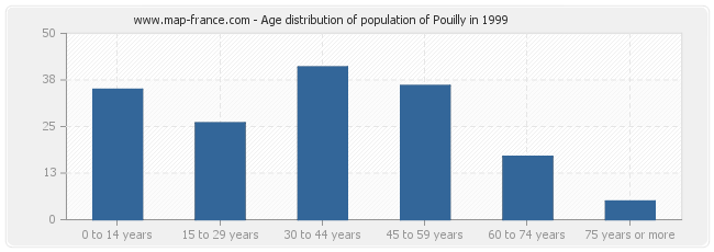 Age distribution of population of Pouilly in 1999