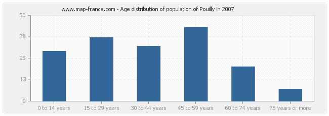 Age distribution of population of Pouilly in 2007