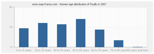 Women age distribution of Pouilly in 2007