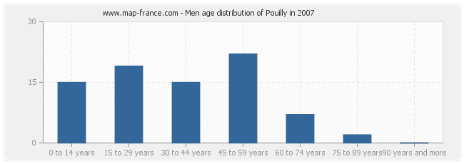 Men age distribution of Pouilly in 2007