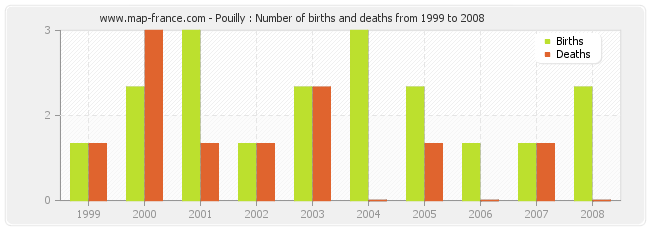 Pouilly : Number of births and deaths from 1999 to 2008