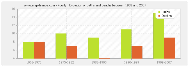 Pouilly : Evolution of births and deaths between 1968 and 2007