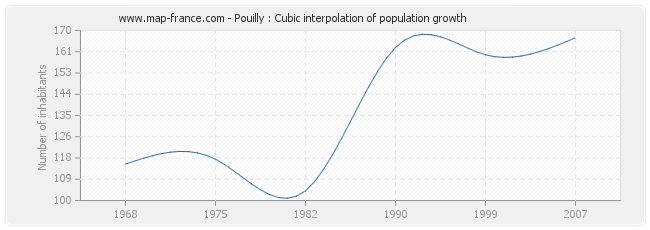 Pouilly : Cubic interpolation of population growth