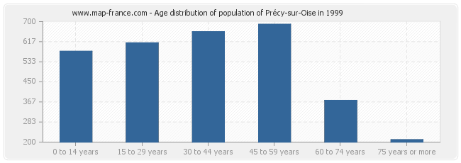 Age distribution of population of Précy-sur-Oise in 1999