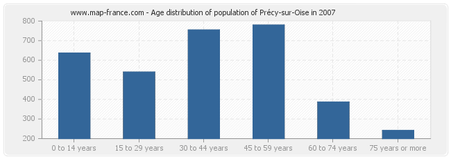 Age distribution of population of Précy-sur-Oise in 2007