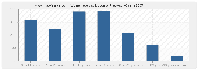 Women age distribution of Précy-sur-Oise in 2007