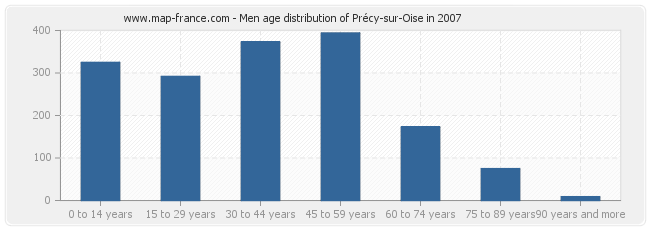 Men age distribution of Précy-sur-Oise in 2007