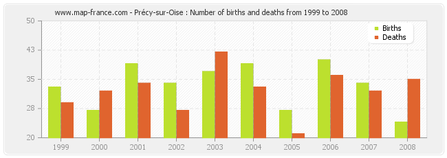 Précy-sur-Oise : Number of births and deaths from 1999 to 2008