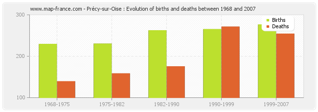 Précy-sur-Oise : Evolution of births and deaths between 1968 and 2007