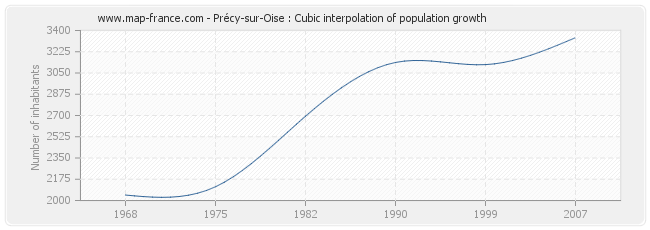 Précy-sur-Oise : Cubic interpolation of population growth