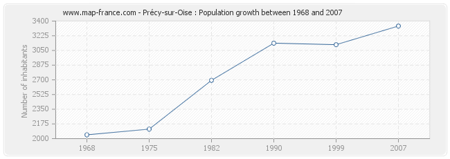 Population Précy-sur-Oise