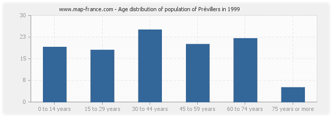 Age distribution of population of Prévillers in 1999