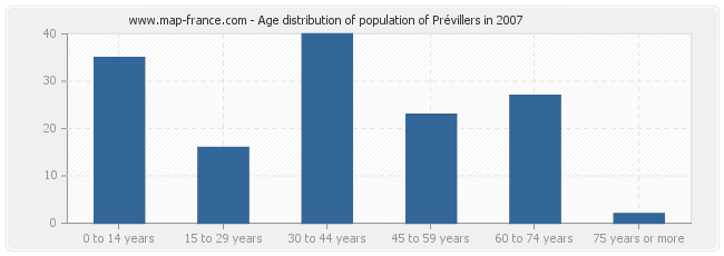 Age distribution of population of Prévillers in 2007
