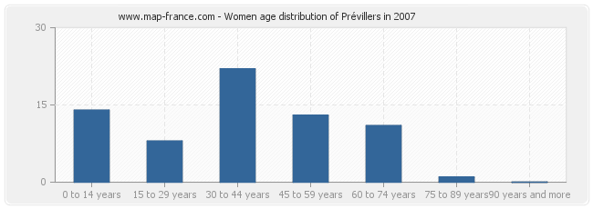 Women age distribution of Prévillers in 2007