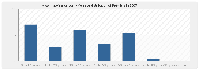 Men age distribution of Prévillers in 2007
