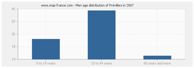 Men age distribution of Prévillers in 2007