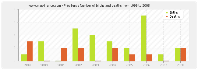 Prévillers : Number of births and deaths from 1999 to 2008