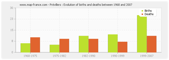 Prévillers : Evolution of births and deaths between 1968 and 2007