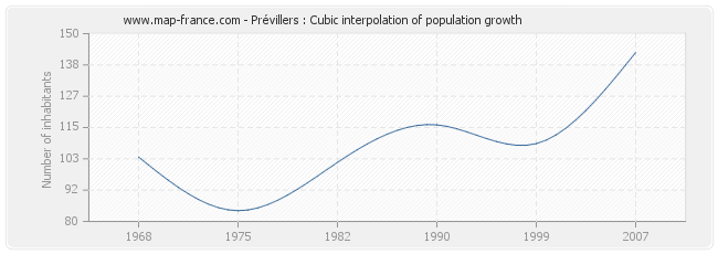 Prévillers : Cubic interpolation of population growth